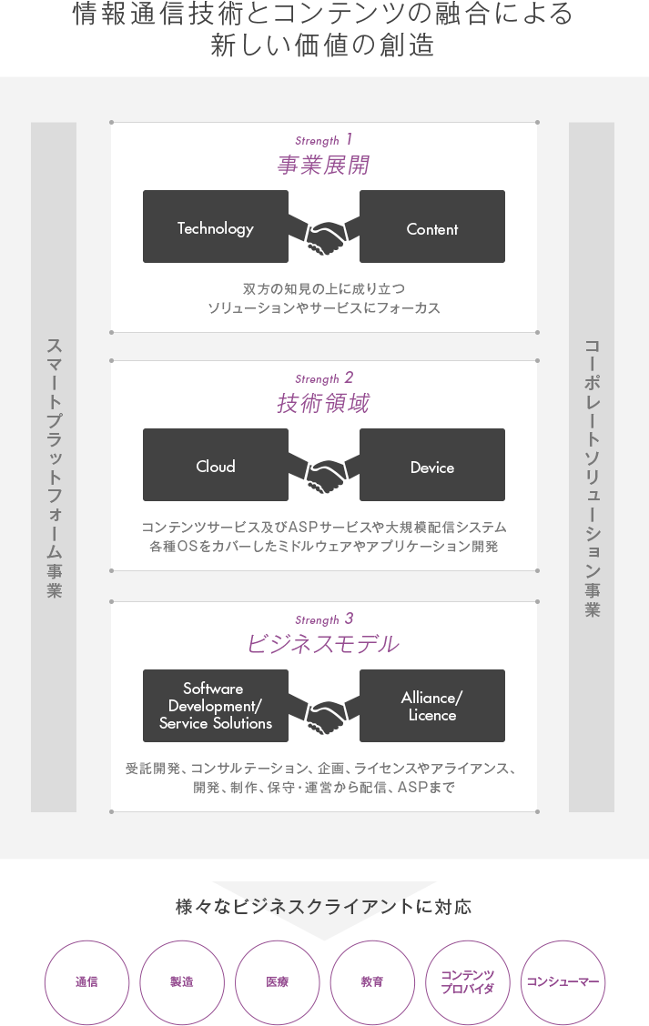 情報通信技術とコンテンツの融合による新しい価値の創造