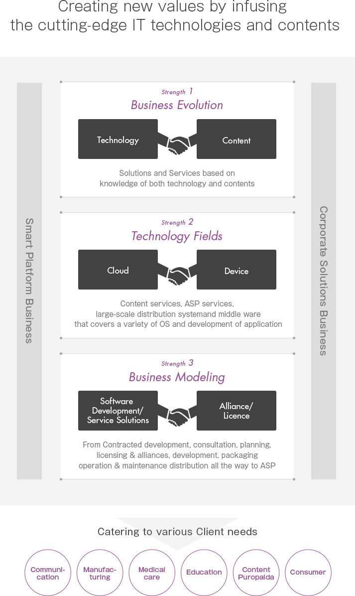 Creating new values by infusing the cutting-edge IT technologies and contents