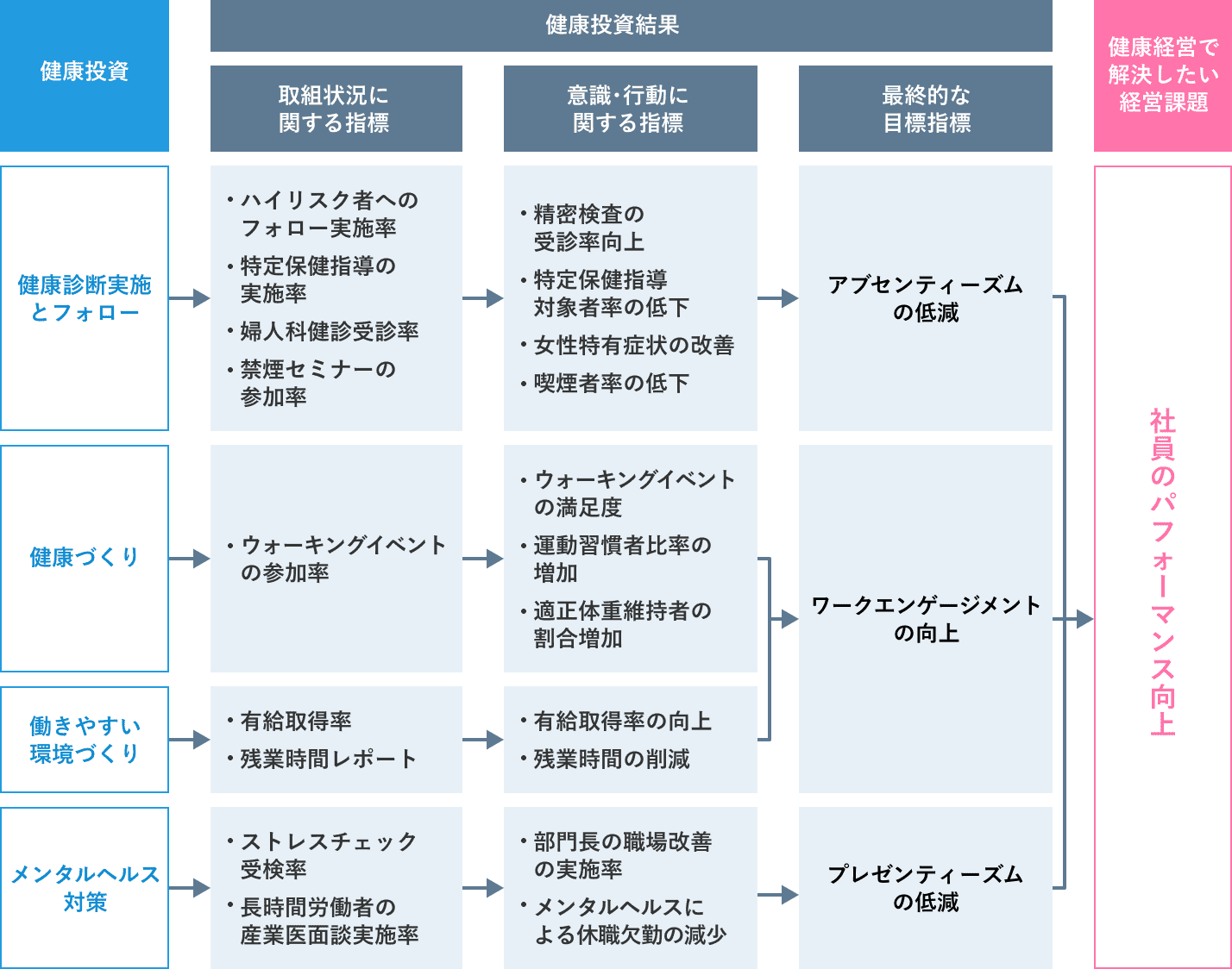 健康診断実施とフォロー、健康づくりとしてのウォーキングイベント開催、働きやすい環境づくり、メンタルヘルス対策などを実施して、社員のパフォーマンス向上につなげています。